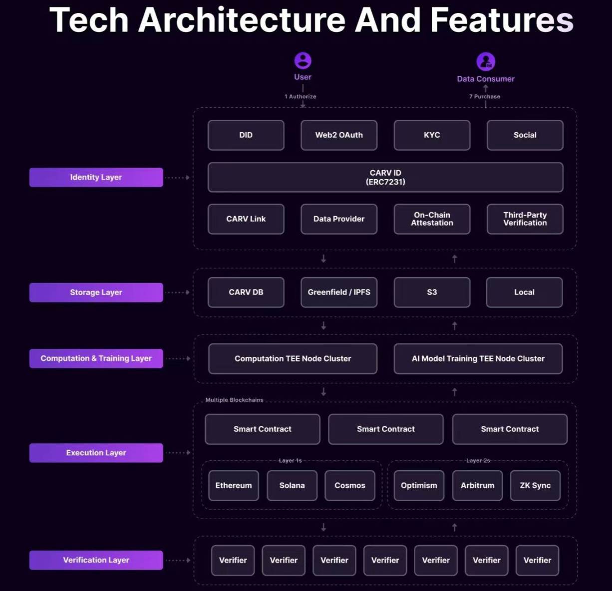 三分钟读懂 CARV:游戏与 AI 通用模块化数据层