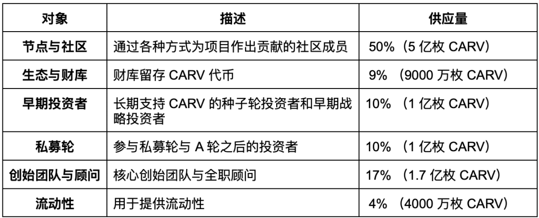 三分钟读懂 CARV:游戏与 AI 通用模块化数据层