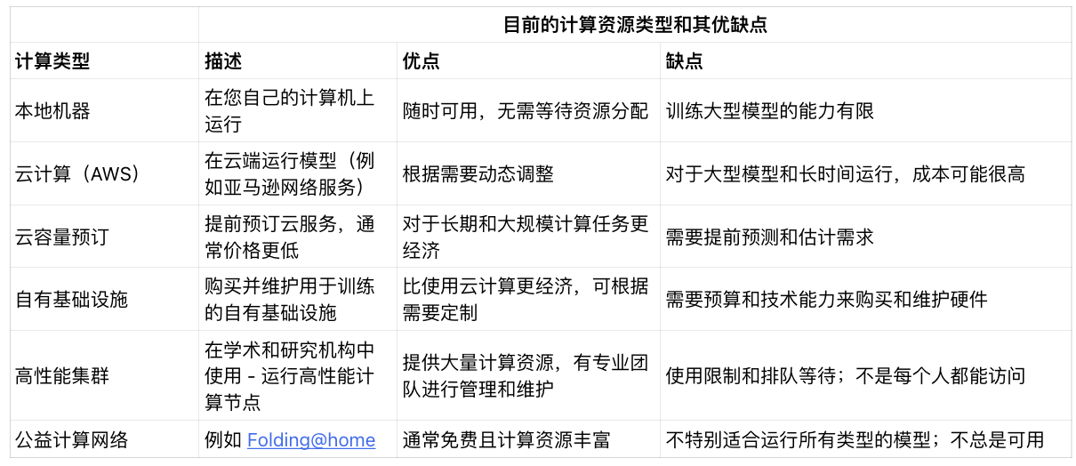 对话 Gensyn:a16z 领投的去中心化计算协议,如何实现 AI 民主化?