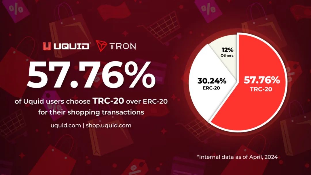 Uquid：57.76%的购物者选择TRC20-USDT