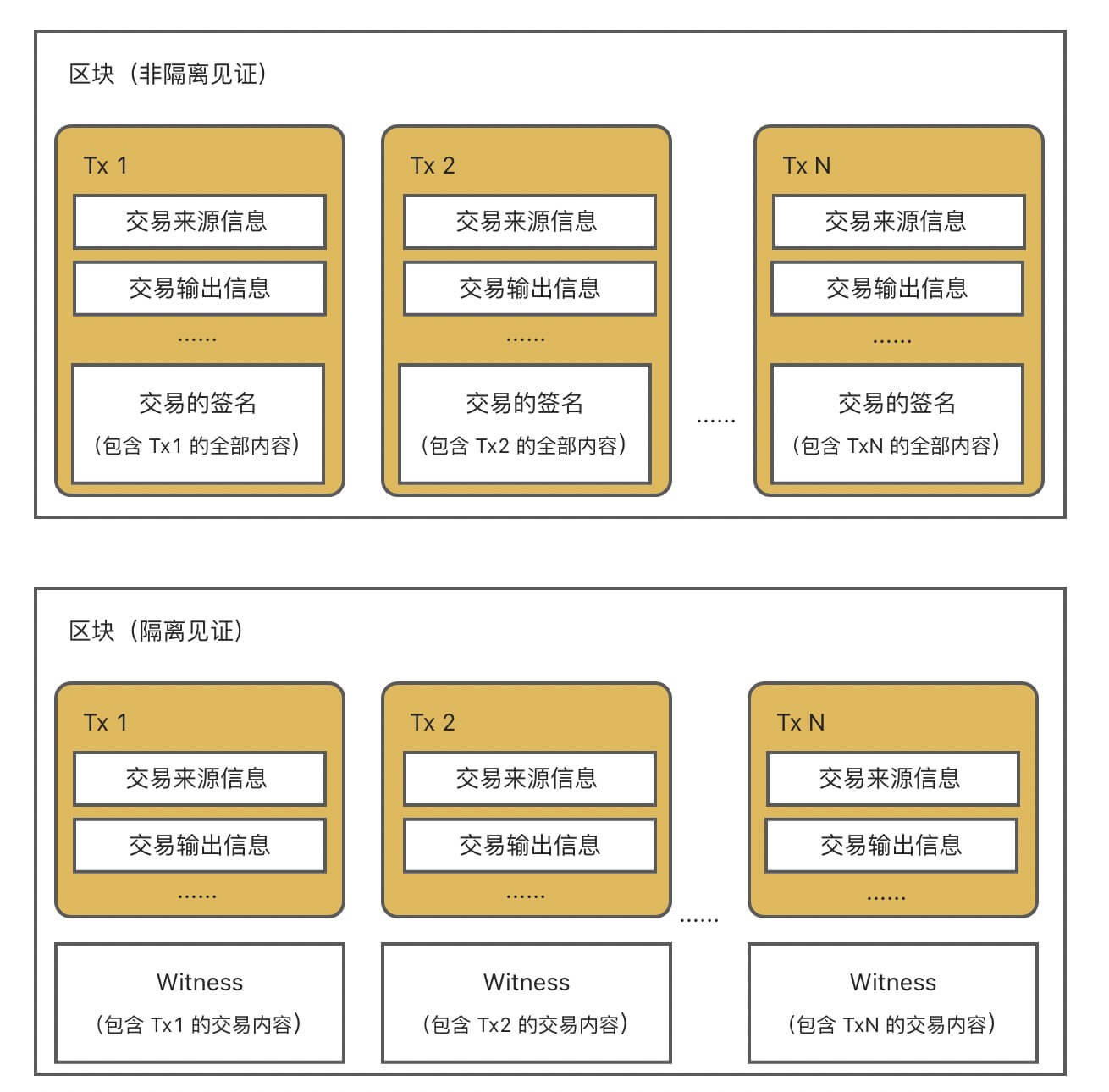 Web3 新手系列:我的比特币为什么有多种地址
