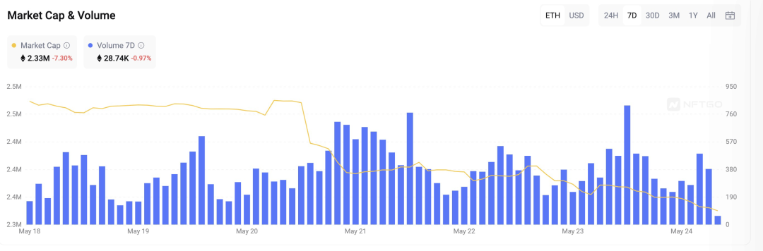NFT Insider #131:Mocaverse NFT市值破3.5万ETH