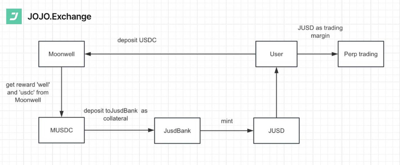 JOJO Exchange:交易所OG押注Perp赛道,在BASE建设DEX未来