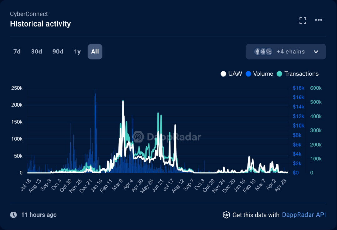 全球最大的Web3社交平台UXLINK价值几何?