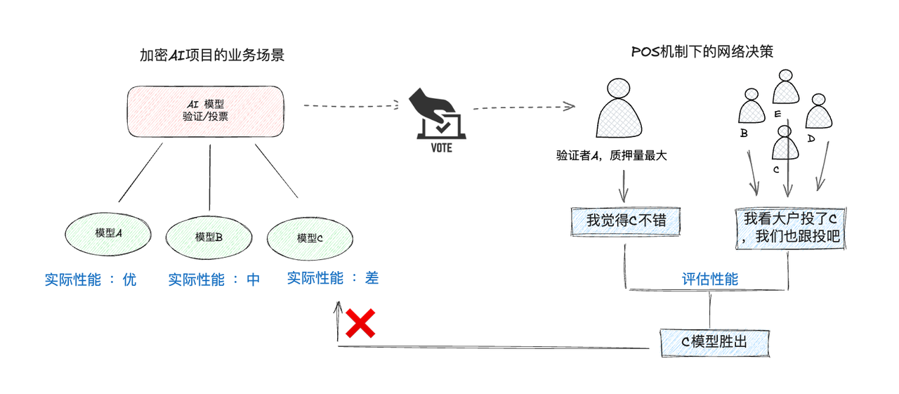 Mind Network:FHE+Restaking,AI项目共识安全触手可及