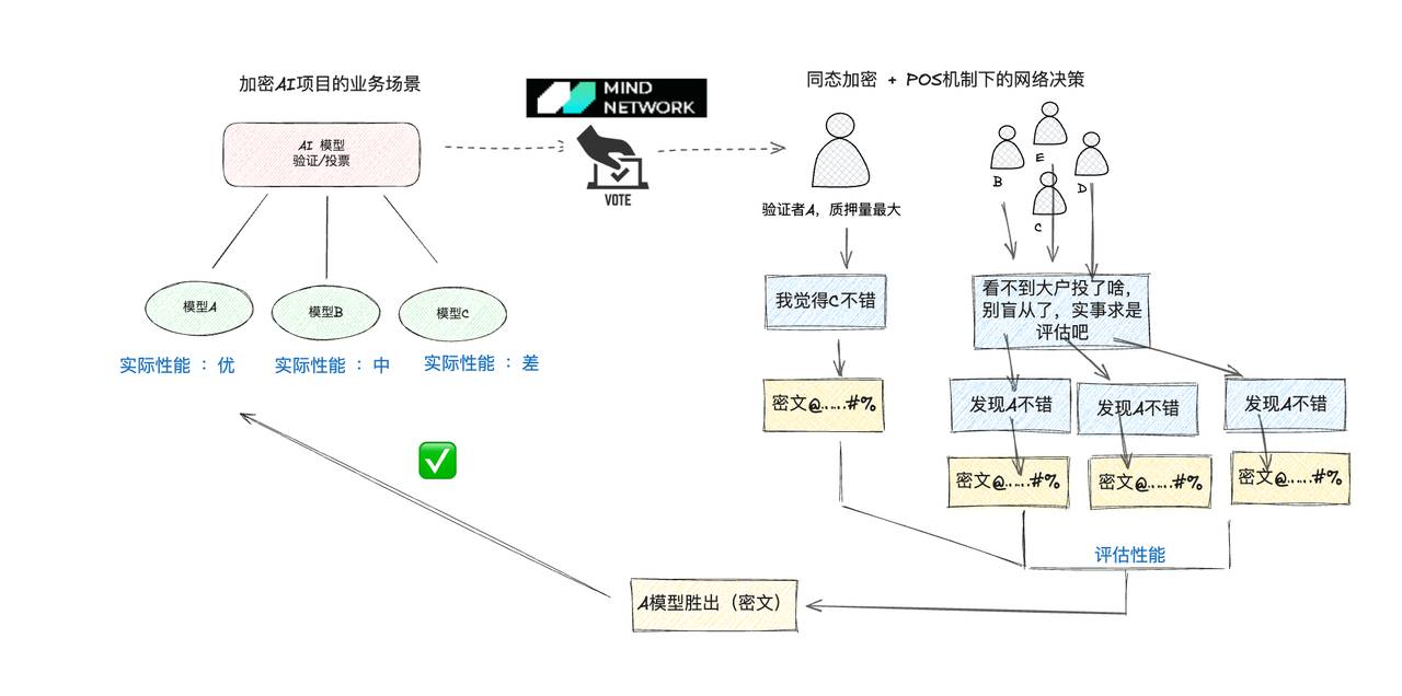 Mind Network:FHE+Restaking,AI项目共识安全触手可及