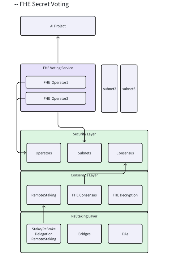 Mind Network:FHE+Restaking,AI项目共识安全触手可及