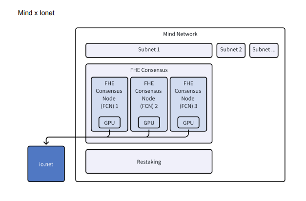 Mind Network:FHE+Restaking,AI项目共识安全触手可及