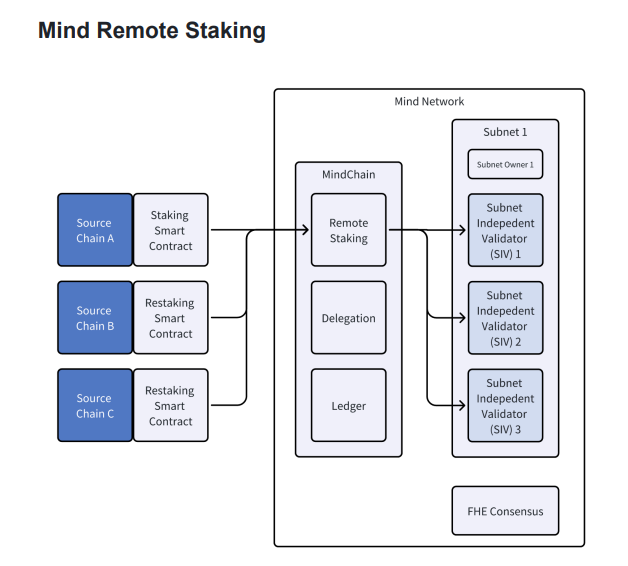 Mind Network:FHE+Restaking,AI项目共识安全触手可及