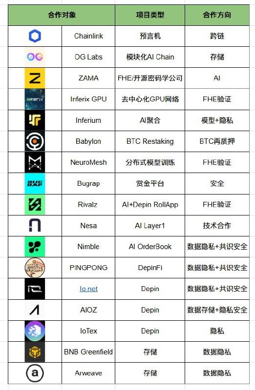 Mind Network:FHE+Restaking,AI项目共识安全触手可及