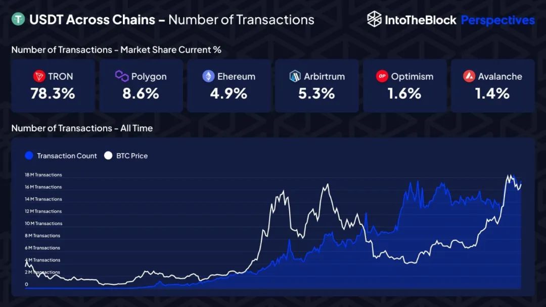 USDT周交易笔数超1800万,波场TRON占比高达78.3%