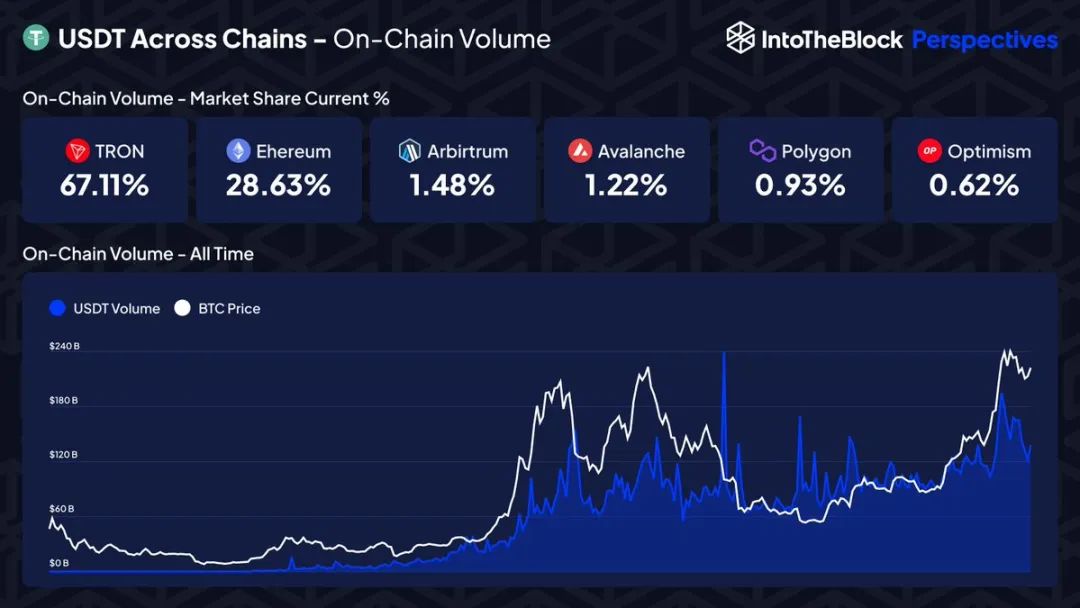 USDT周交易笔数超1800万,波场TRON占比高达78.3%