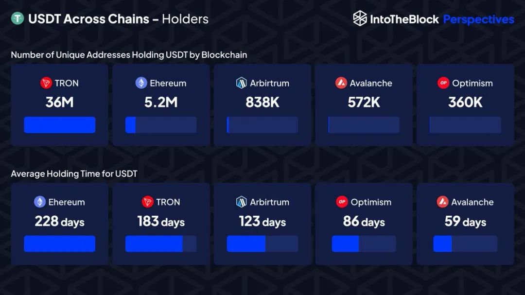 USDT周交易笔数超1800万,波场TRON占比高达78.3%