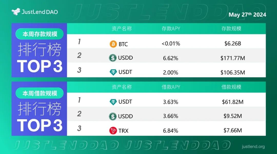 JustLend DAO借贷市场存借规模排行榜