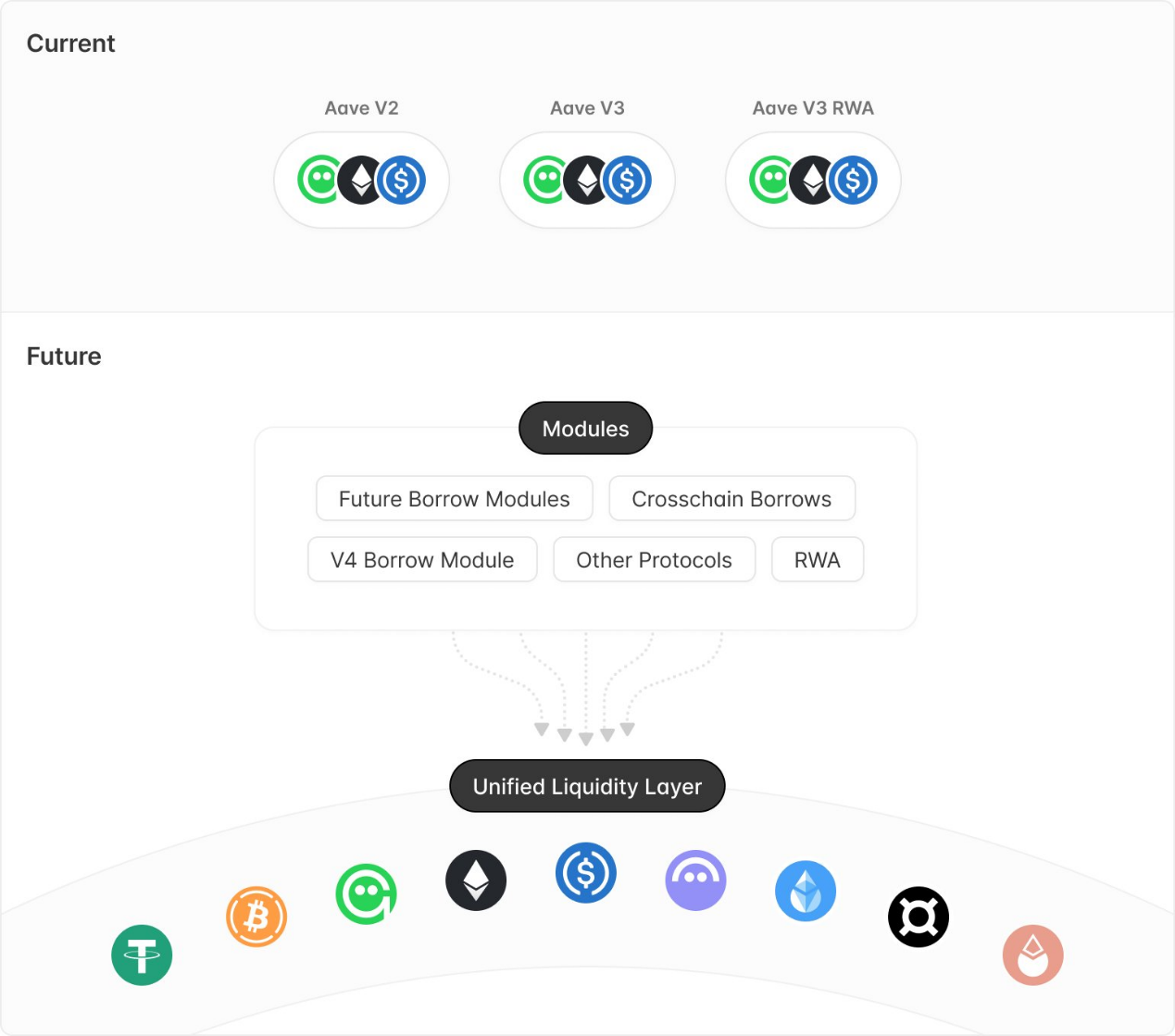 Aave Network