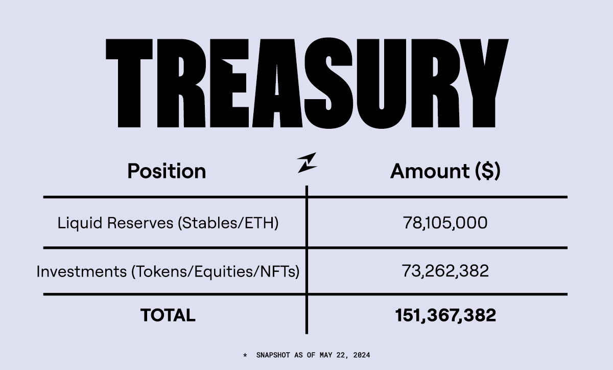 Zentry:2024年财库达1.5亿美元,比去年增长44%