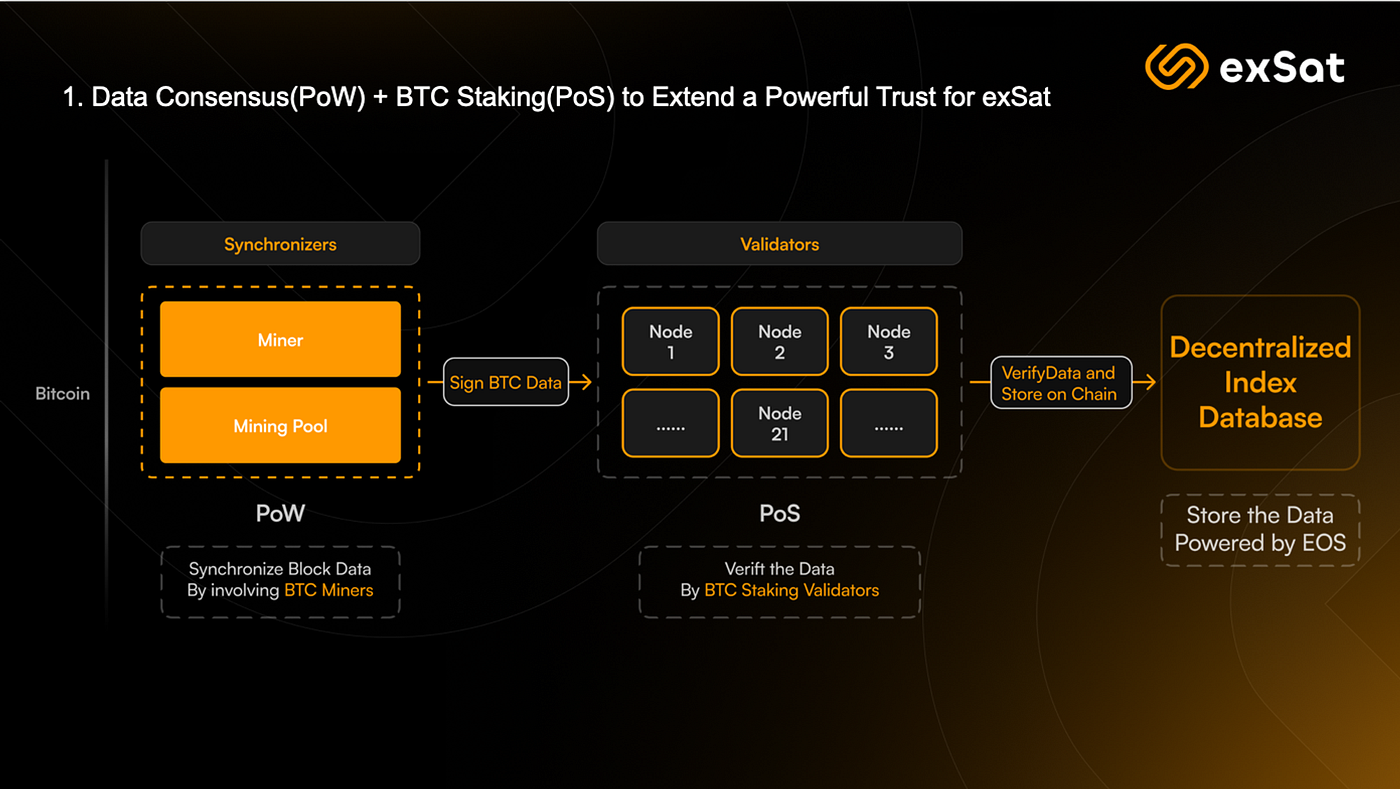 为什么说 exSat 是 BTC 的核聚变引擎？