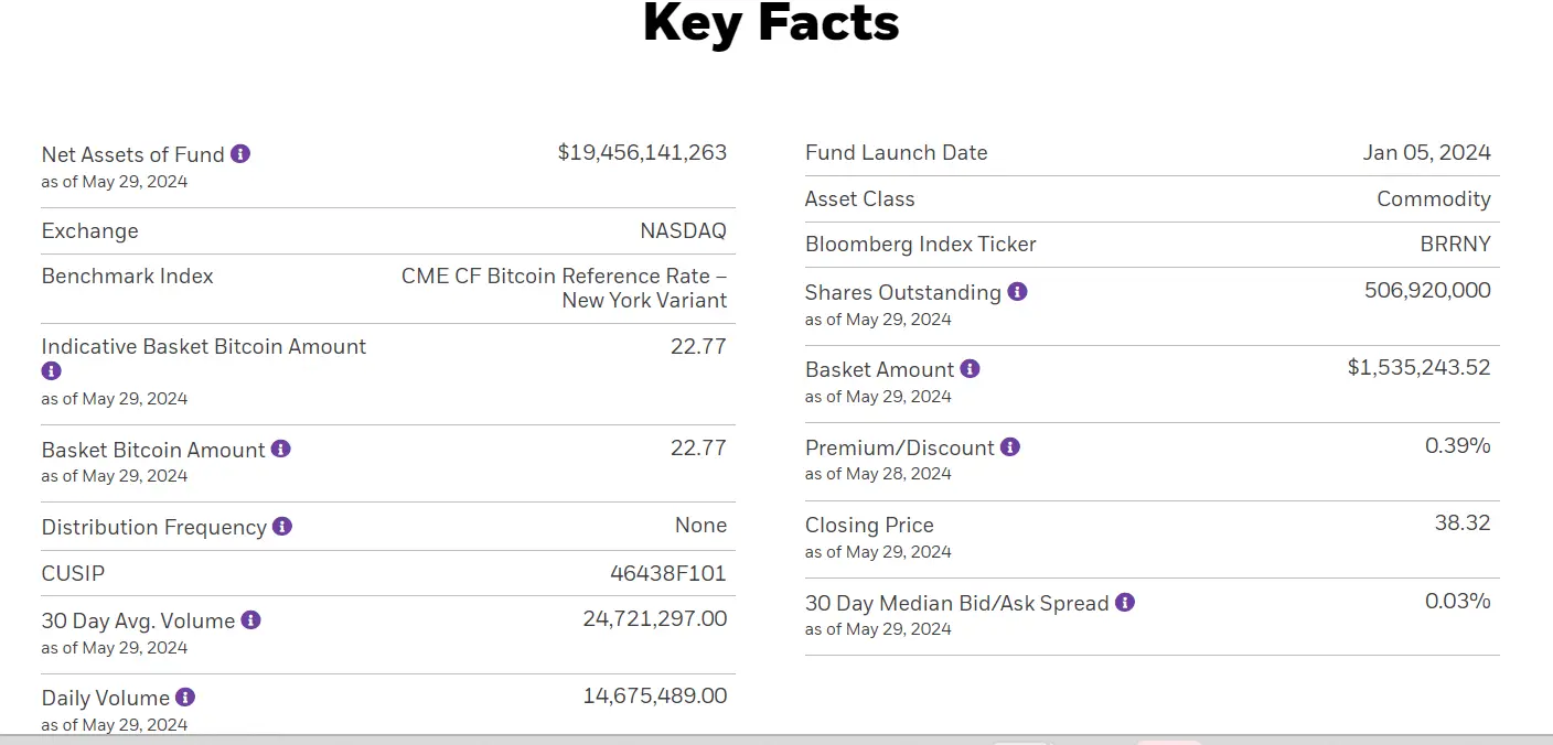 贝莱德比特ETF资金超GBTC,BITI成判断BTC价格新指标。