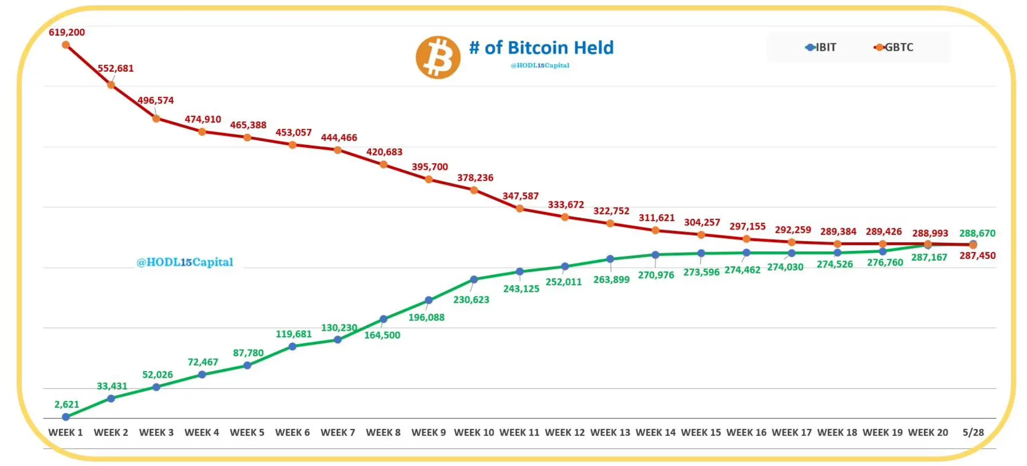 贝莱德比特ETF资金超GBTC,BITI成判断BTC价格新指标。