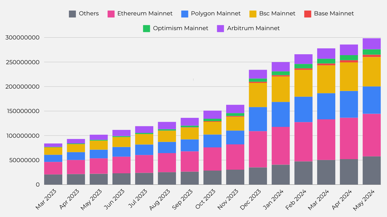 Covalent（CQT）自一季度初以来实现20%增长，达到3亿活跃钱包数