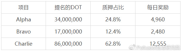 波卡提案精选丨一种乐观的项目集资方式