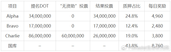 波卡提案精选丨一种乐观的项目集资方式