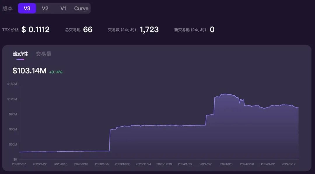 SunSwap V3实时流动性超1亿美元