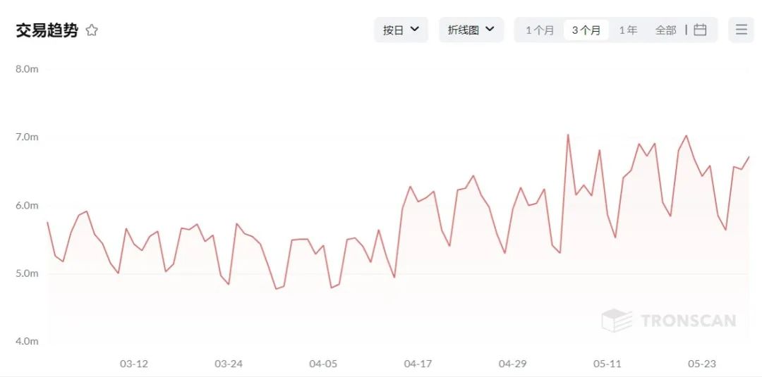 波场TRON过去30天日均交易数超630万,环比增长12.3%