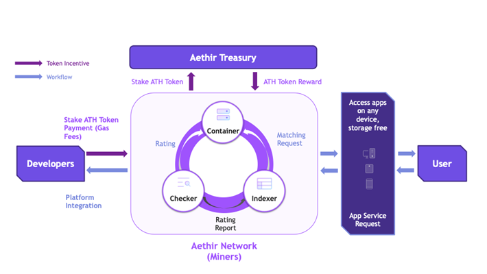 Aethir: 破局算力瓶颈，构建AI时代去中心化云基础设施