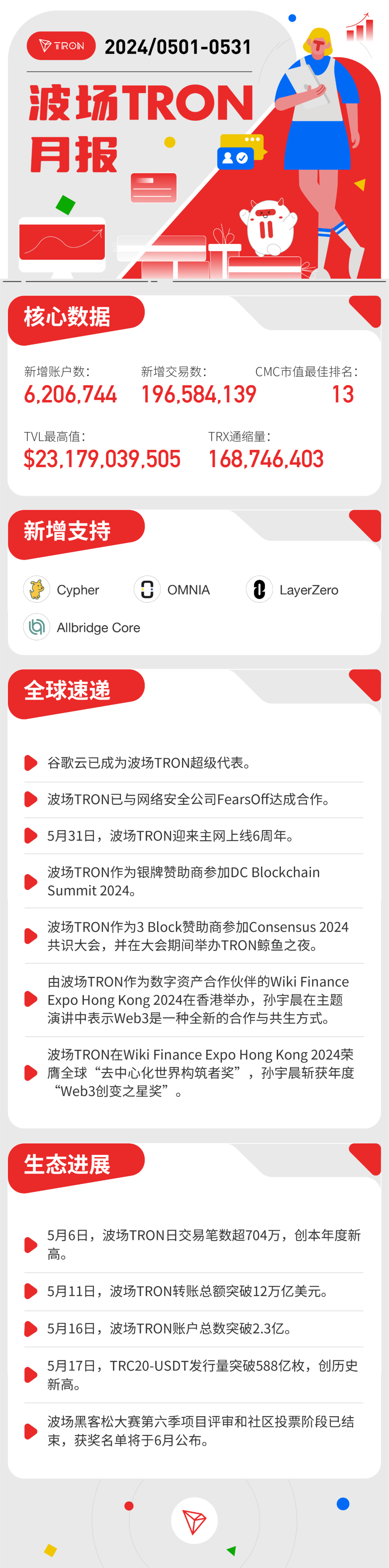 波场TRON月报（2024.05.01-2024.05.31）