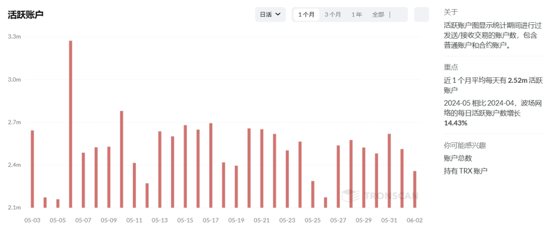 波场TRON过去一个月日均活跃账户数达252万