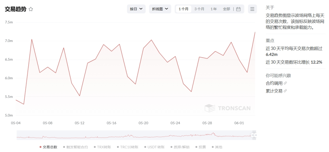 波场TRON近30日日均交易数超642万,环比增长12.2%