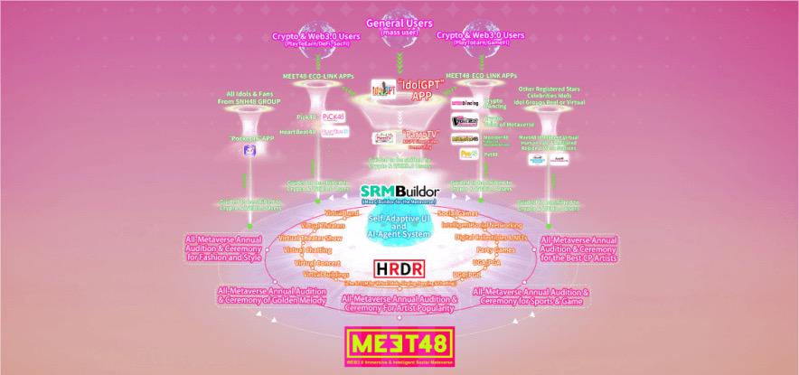 Meet48的Web5 (Web2+Web3) 生态打造之路
