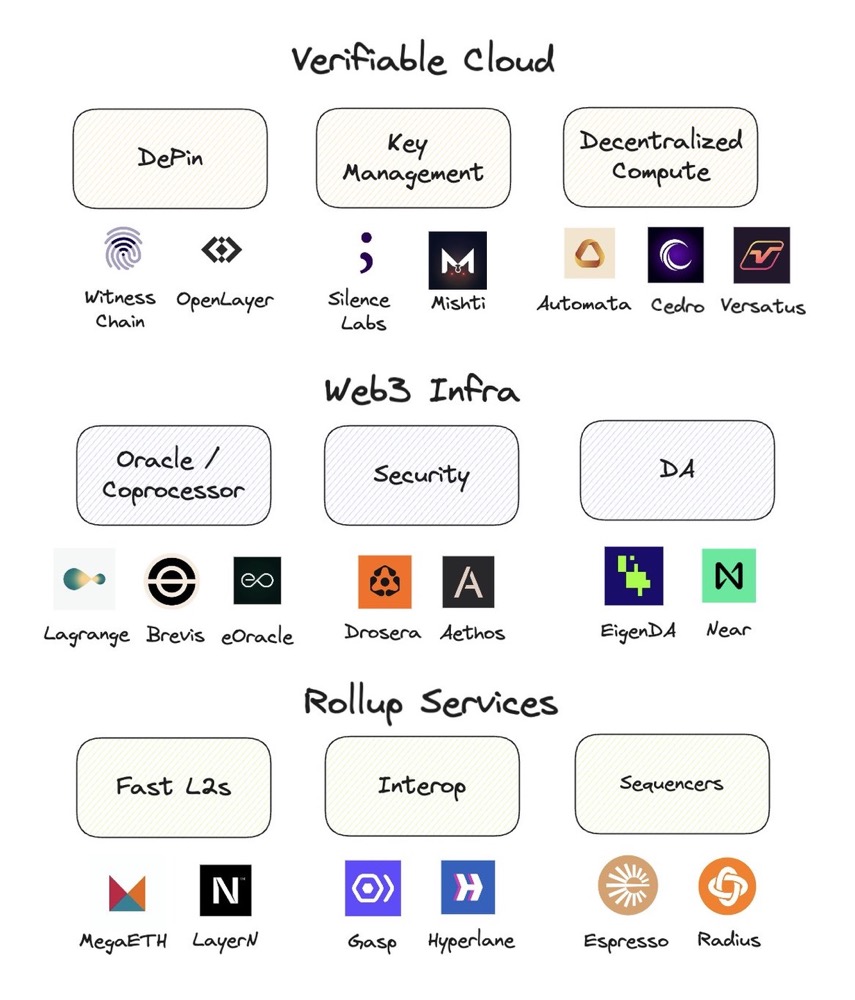 网络的下一次迭代:AVS 将为 Web2 带去 Web3 的信任机制