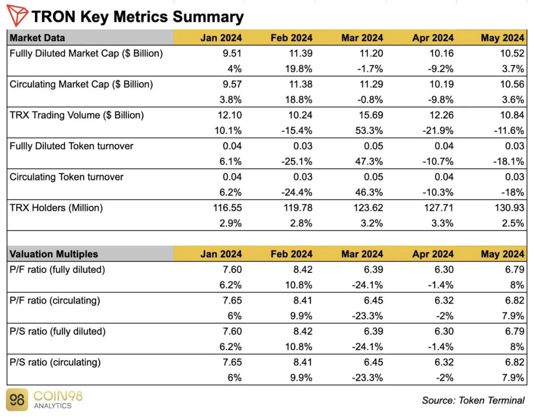 Coin98 Analytics:波场TRON2024年5月月度报告