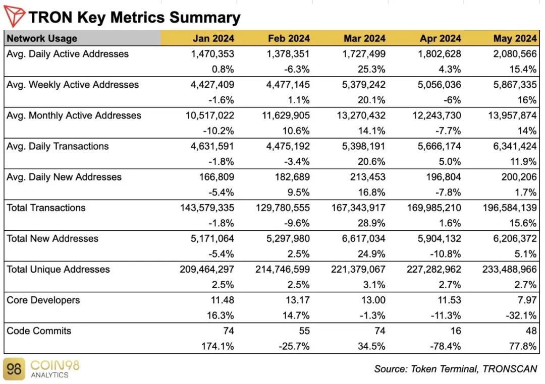 Coin98 Analytics:波场TRON2024年5月月度报告