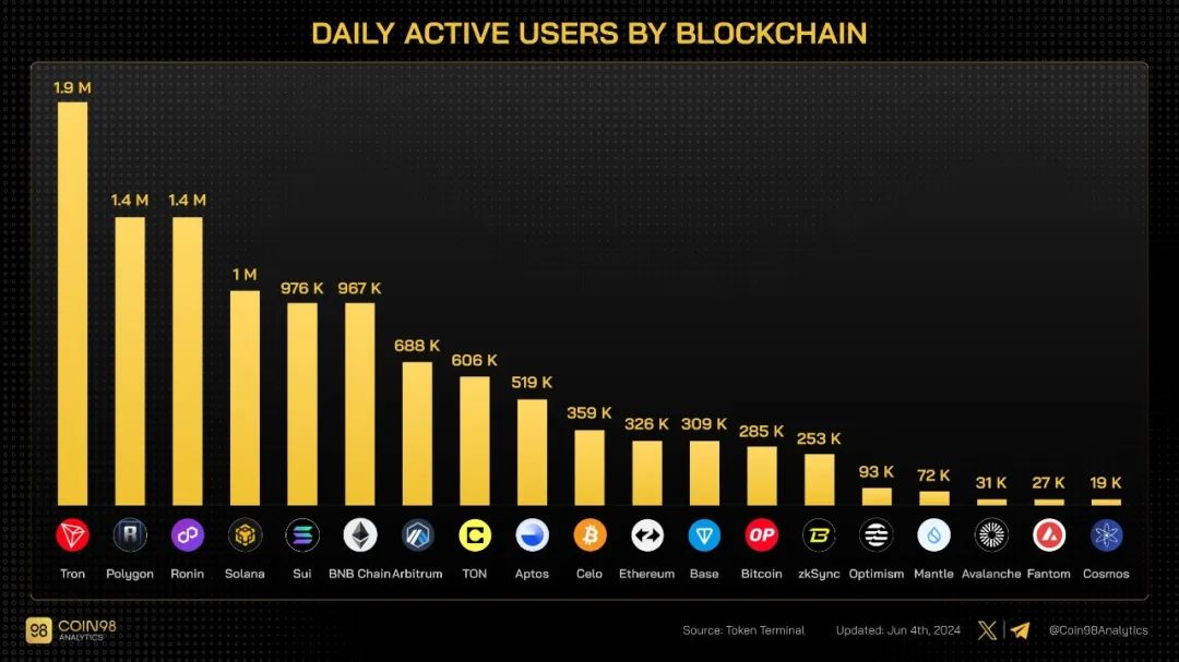 Coin98 Analytics:波场TRON2024年5月月度报告