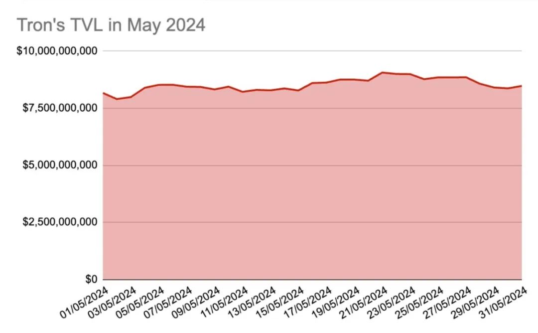 Coin98 Analytics:波场TRON2024年5月月度报告