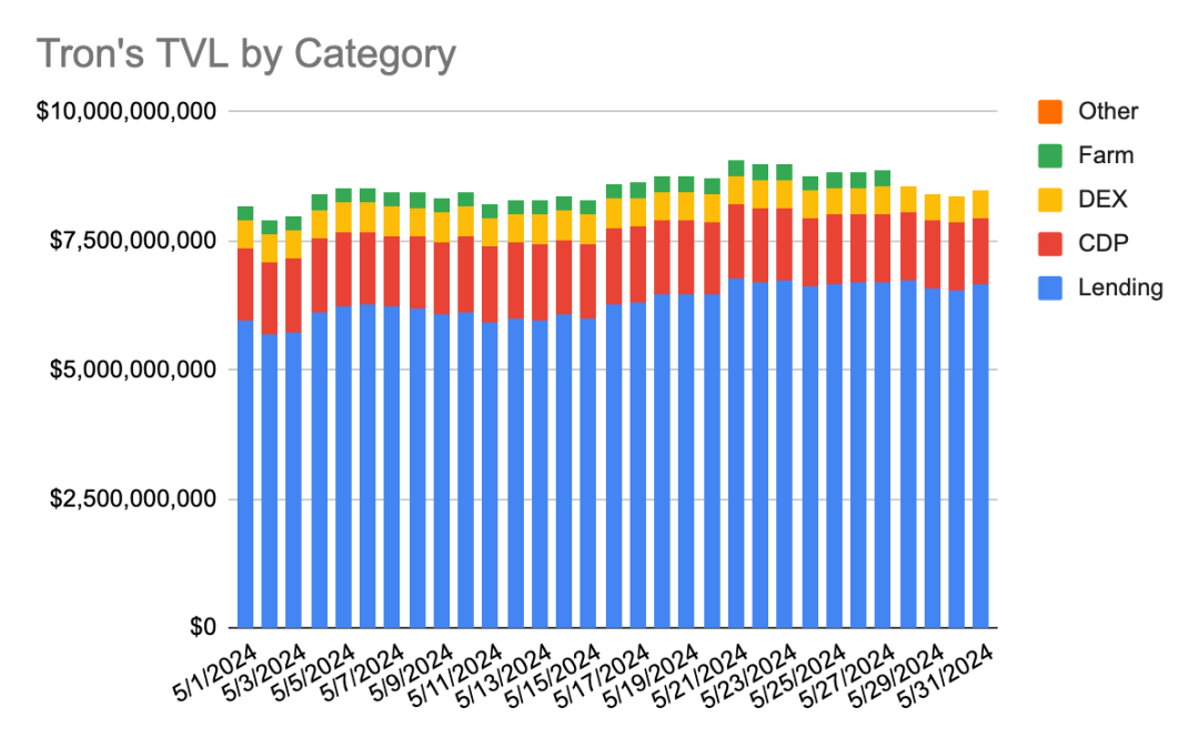 Coin98 Analytics:波场TRON2024年5月月度报告