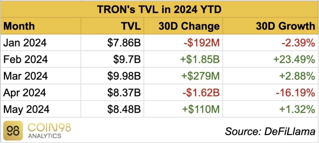 Coin98 Analytics:波场TRON2024年5月月度报告