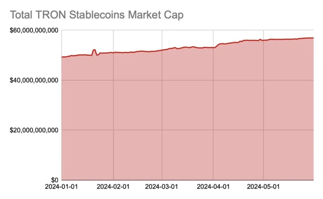 Coin98 Analytics:波场TRON2024年5月月度报告