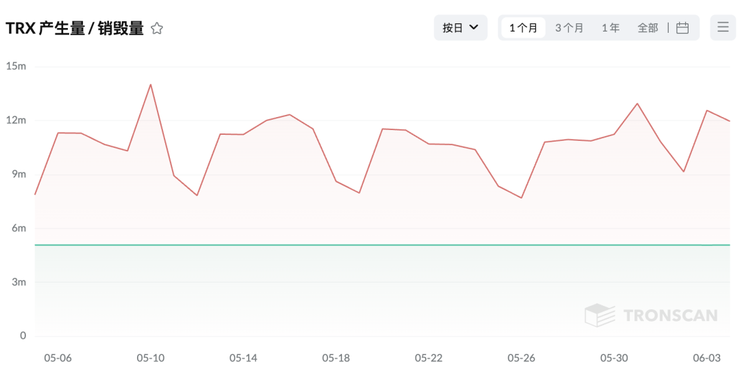 TRX通缩量达689万枚，价值约78.8万美元、