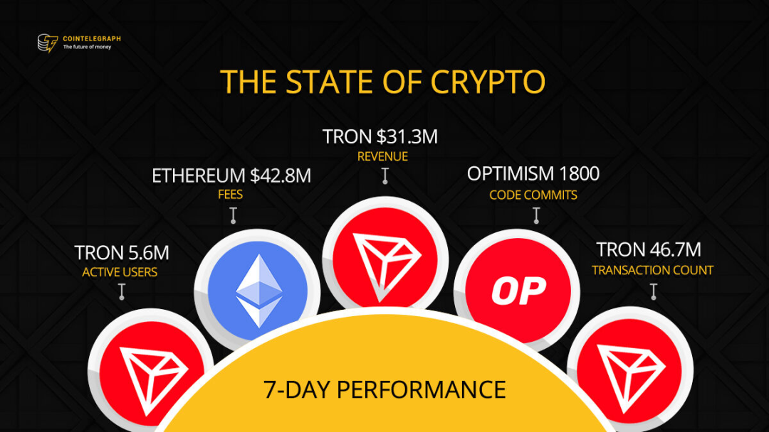 Cointelegraph:波场TRON周活跃用户数、周交易笔数均处于领先