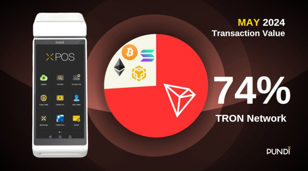 Pundi X:XPOS设备上波场版USDT交易占比达74%