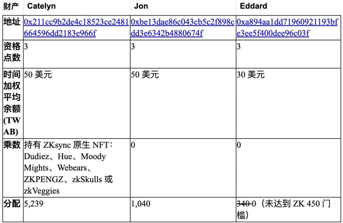 ZKsync 解惑「空投疑云」:将「贡献」而非仅仅是「活跃度」纳入考量