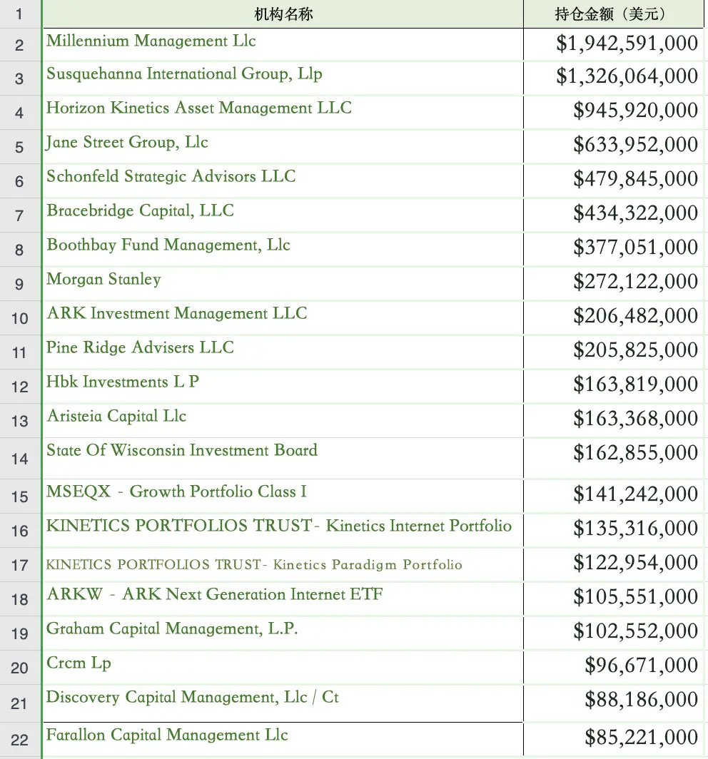 1000 个比特币现货 ETF 购买者完整名单：总投资规模超 115 亿美元