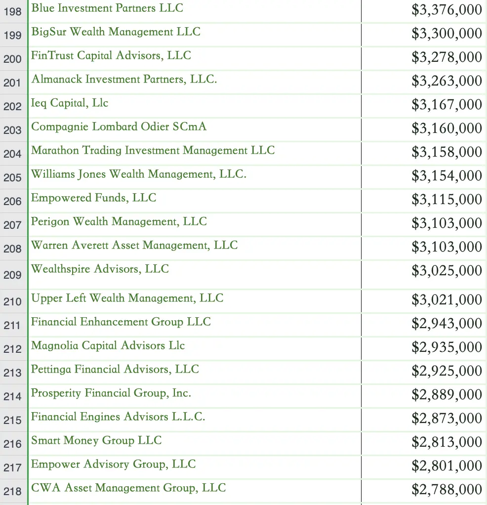 1000 个比特币现货 ETF 购买者完整名单：总投资规模超 115 亿美元
