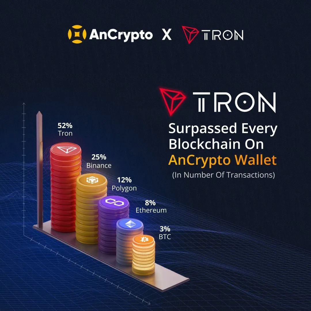 AnCrypto Wallet上波场网络交易占比高达52%