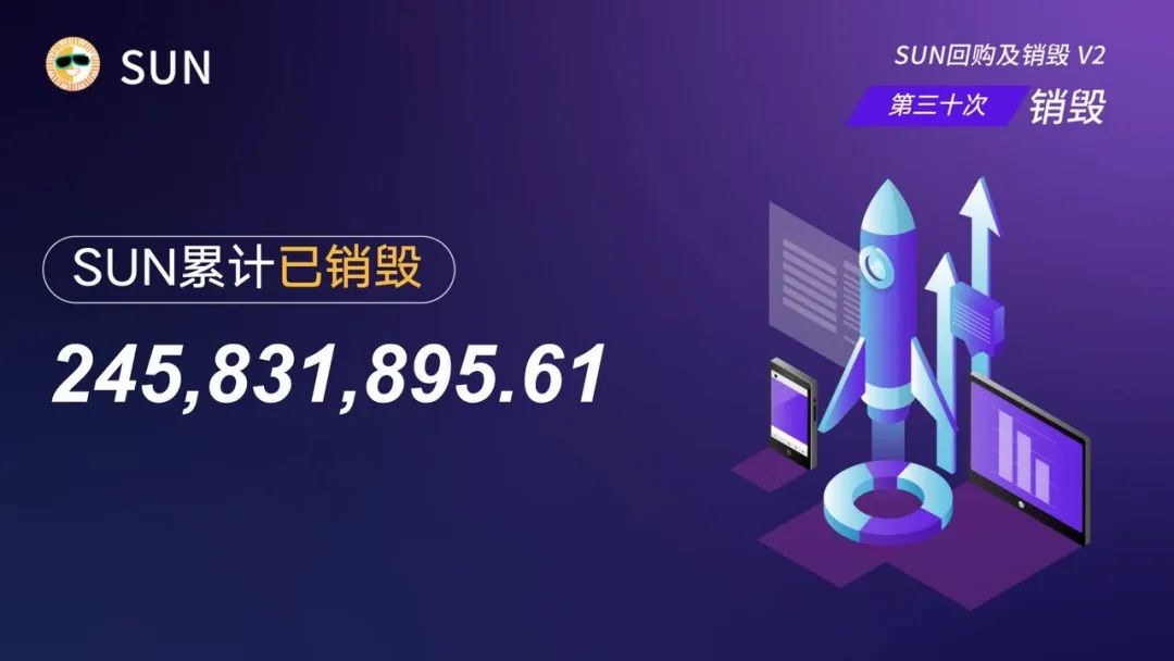 SUN代币第三十期回购销毁完成，累计已销毁超2.45亿枚