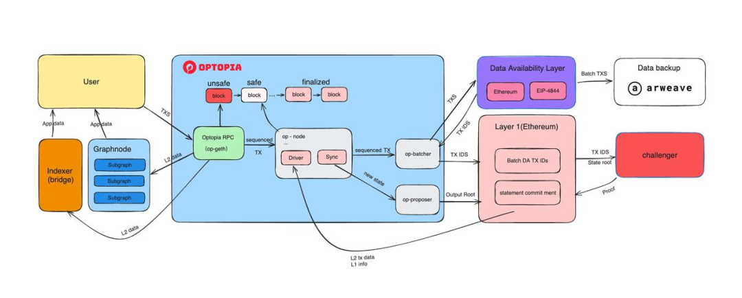 深入Optopia: AI赋能下的Intent-Centric Layer2实践